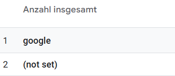Screenshot zeigt ein not set in Google Analytics 4